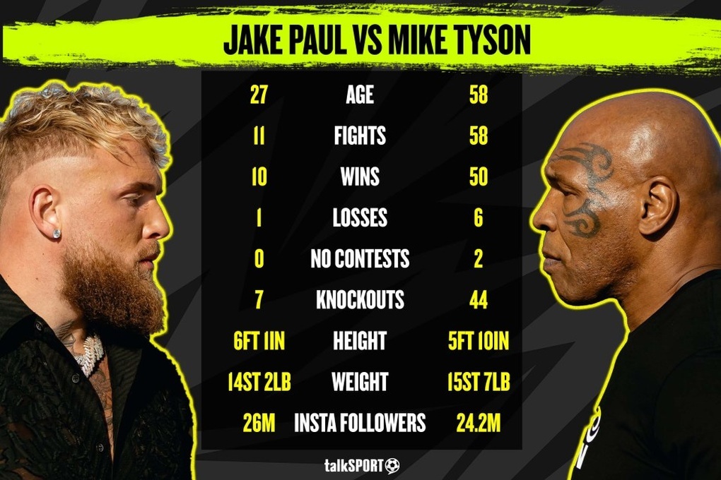 Jake Paul đánh bại huyền thoại Mike Tyson trong trận quyền anh tranh cãi - 4