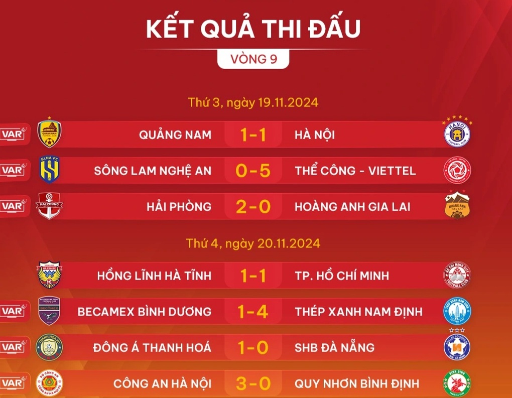 CLB Công an Hà Nội thắng đậm, Thanh Hóa tiếp tục dẫn đầu V-League - 1